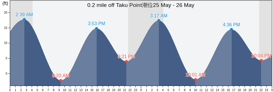 0.2 mile off Taku Point, Juneau City and Borough, Alaska, United States潮位