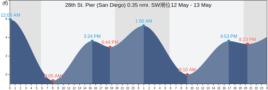 28th St. Pier (San Diego) 0.35 nmi. SW, San Diego County, California, United States潮位
