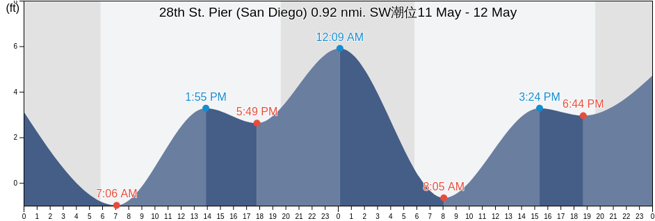 28th St. Pier (San Diego) 0.92 nmi. SW, San Diego County, California, United States潮位