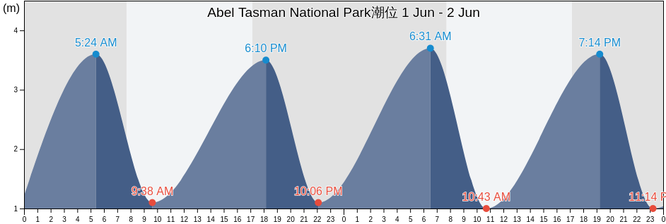 Abel Tasman National Park, Tasman District, Tasman, New Zealand潮位