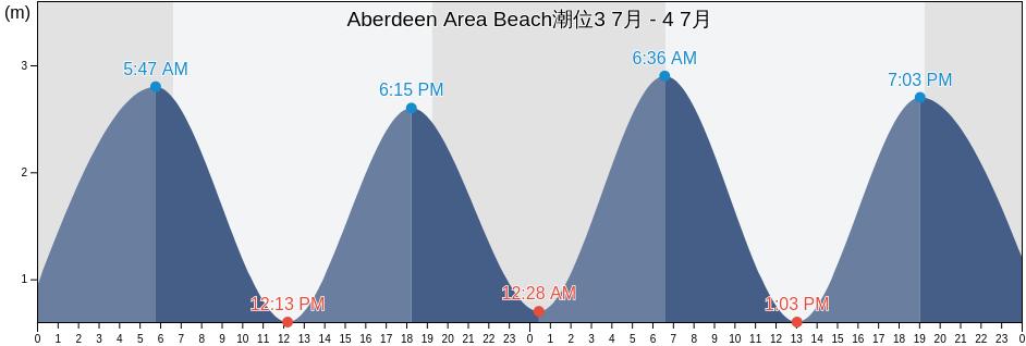 Aberdeen Area Beach, Western Area Urban, Western Area, Sierra Leone潮位