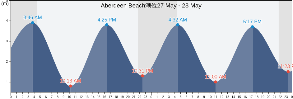 Aberdeen Beach, Aberdeenshire, Scotland, United Kingdom潮位