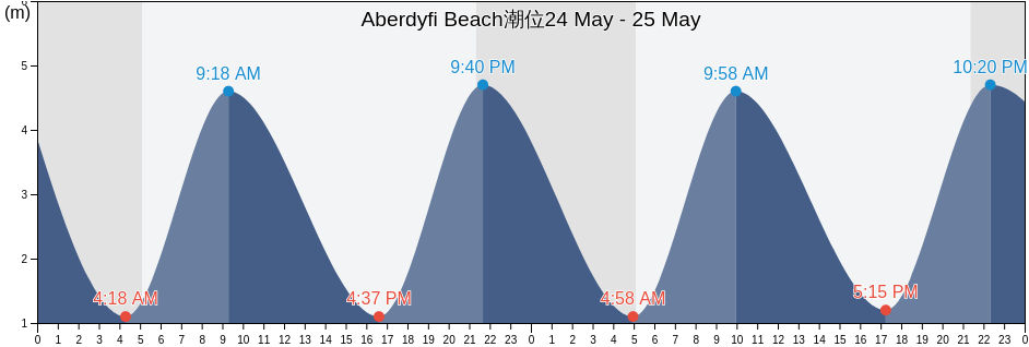 Aberdyfi Beach, County of Ceredigion, Wales, United Kingdom潮位