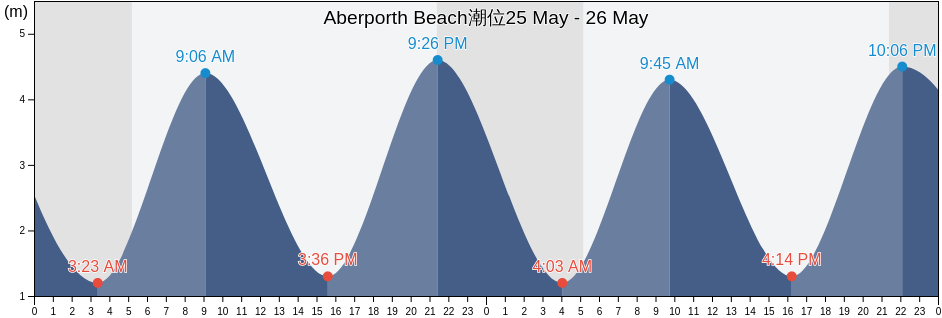 Aberporth Beach, Carmarthenshire, Wales, United Kingdom潮位