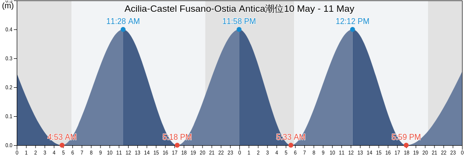 Acilia-Castel Fusano-Ostia Antica, Città metropolitana di Roma Capitale, Latium, Italy潮位