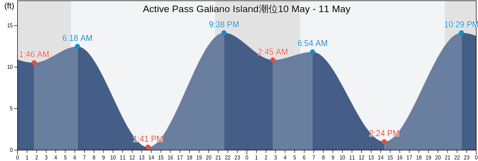 Active Pass Galiano Island, San Juan County, Washington, United States潮位
