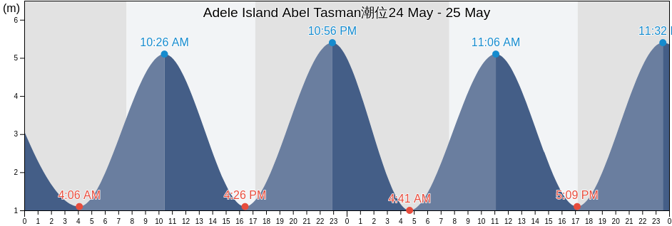 Adele Island Abel Tasman, Nelson City, Nelson, New Zealand潮位