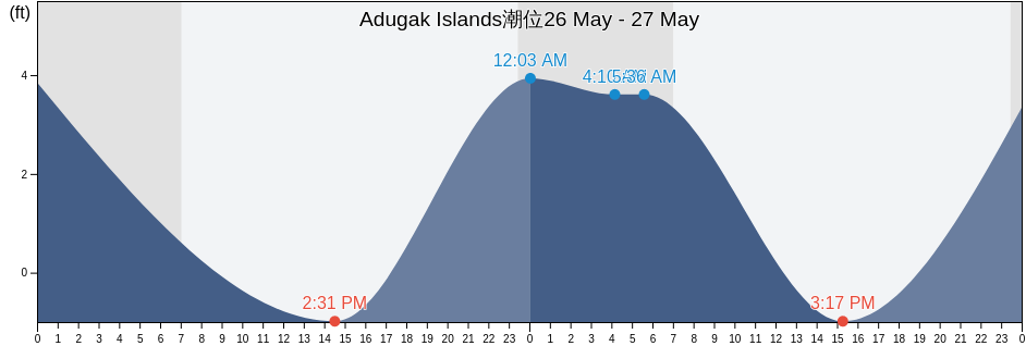 Adugak Islands, Aleutians West Census Area, Alaska, United States潮位
