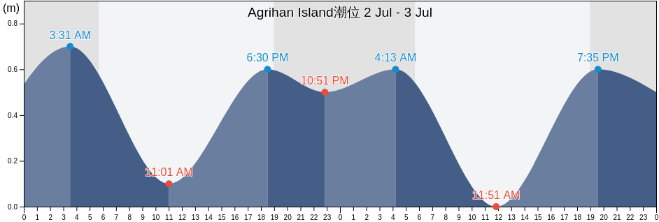 Agrihan Island, Northern Islands, Northern Mariana Islands潮位