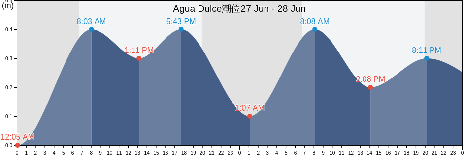Agua Dulce, Agua Dulce, Veracruz, Mexico潮位