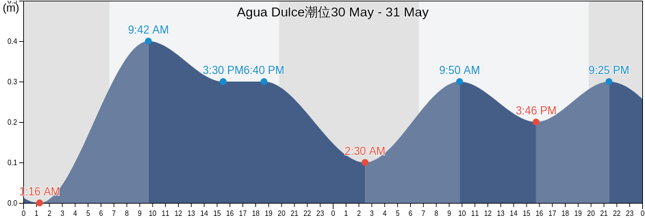 Agua Dulce, Veracruz, Mexico潮位
