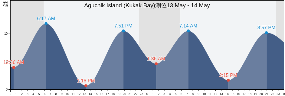 Aguchik Island (Kukak Bay), Kodiak Island Borough, Alaska, United States潮位