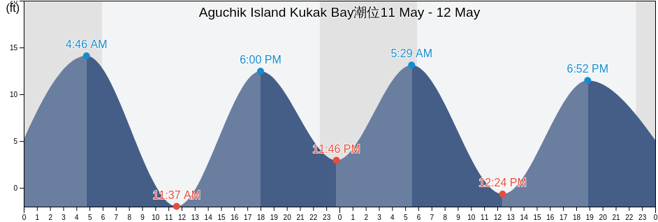Aguchik Island Kukak Bay, Kodiak Island Borough, Alaska, United States潮位