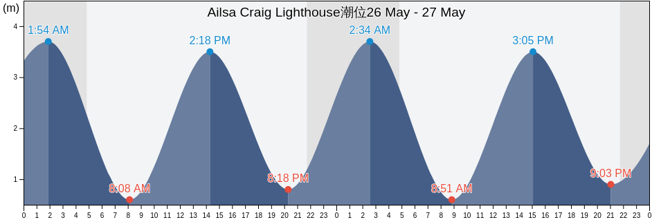 Ailsa Craig Lighthouse, South Ayrshire, Scotland, United Kingdom潮位