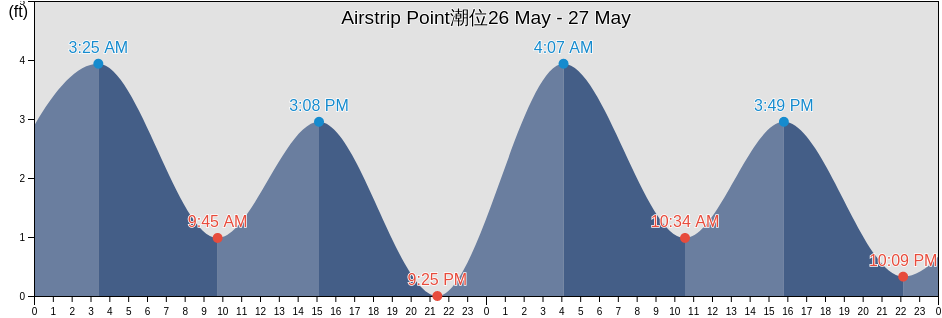 Airstrip Point, North Slope Borough, Alaska, United States潮位