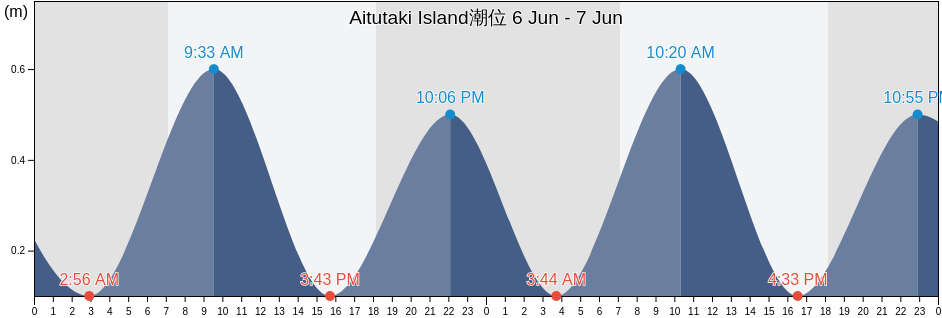 Aitutaki Island, Rimatara, Îles Australes, French Polynesia潮位