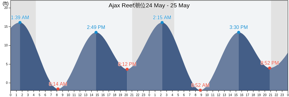 Ajax Reef, Ketchikan Gateway Borough, Alaska, United States潮位