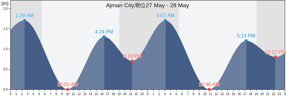Ajman City, Ajman, United Arab Emirates潮位