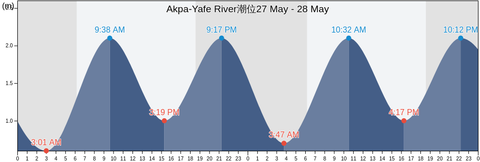 Akpa-Yafe River, Bakassi, Cross River, Nigeria潮位