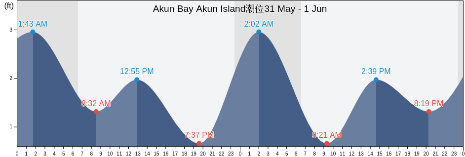 Akun Bay Akun Island, Aleutians East Borough, Alaska, United States潮位