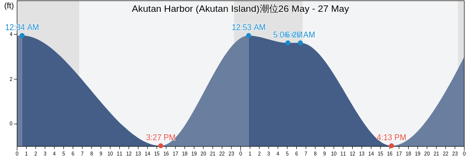 Akutan Harbor (Akutan Island), Aleutians East Borough, Alaska, United States潮位