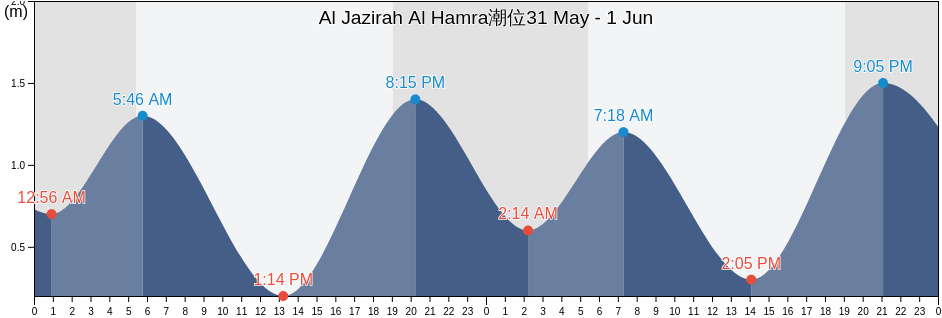 Al Jazirah Al Hamra, Raʼs al Khaymah, United Arab Emirates潮位