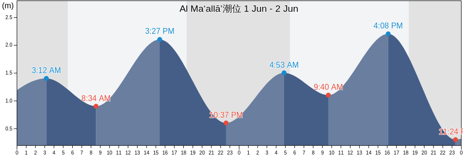 Al Ma‘allā’, Al Mualla, Aden, Yemen潮位