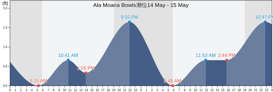 Ala Moana Bowls, Honolulu County, Hawaii, United States潮位