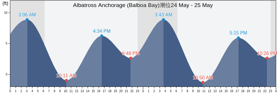 Albatross Anchorage (Balboa Bay), Aleutians East Borough, Alaska, United States潮位