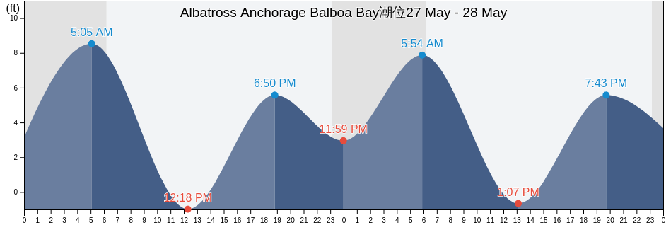 Albatross Anchorage Balboa Bay, Aleutians East Borough, Alaska, United States潮位