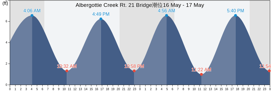 Albergottie Creek Rt. 21 Bridge, Beaufort County, South Carolina, United States潮位