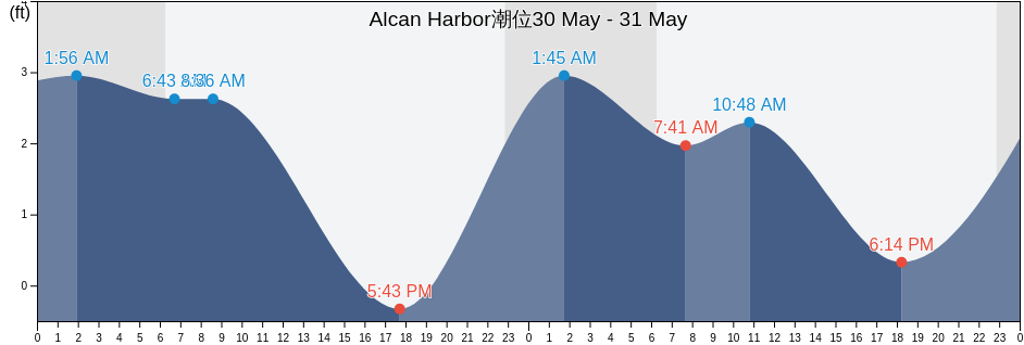 Alcan Harbor, Aleutians West Census Area, Alaska, United States潮位