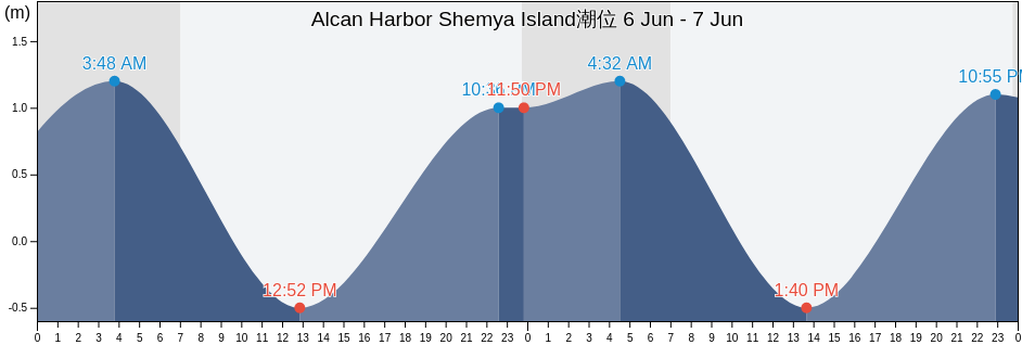 Alcan Harbor Shemya Island, Aleutskiy Rayon, Kamchatka, Russia潮位