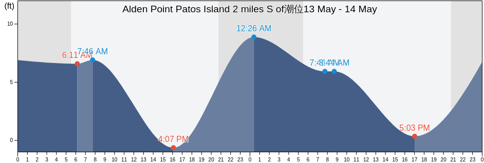 Alden Point Patos Island 2 miles S of, San Juan County, Washington, United States潮位
