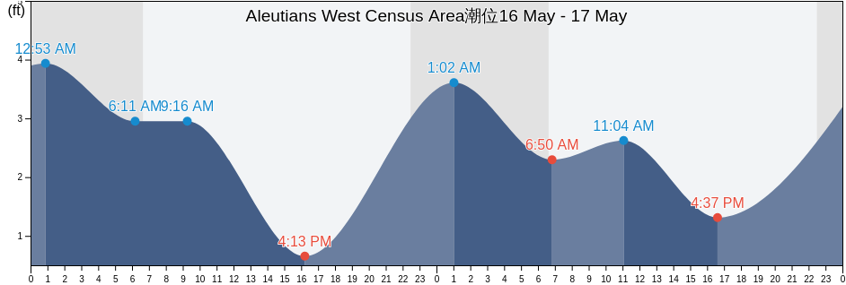 Aleutians West Census Area, Alaska, United States潮位