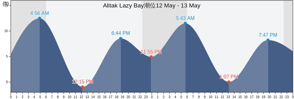 Alitak Lazy Bay, Kodiak Island Borough, Alaska, United States潮位
