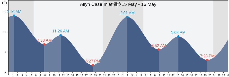 Allyn Case Inlet, Mason County, Washington, United States潮位