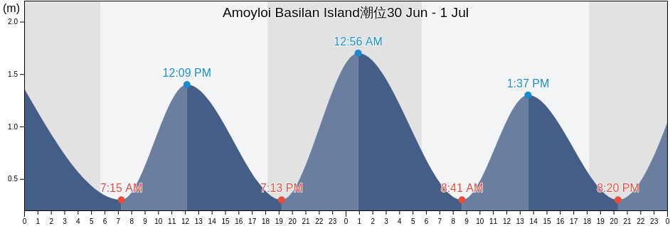 Amoyloi Basilan Island, Province of Basilan, Autonomous Region in Muslim Mindanao, Philippines潮位