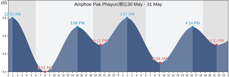 Amphoe Pak Phayun, Phatthalung, Thailand潮位