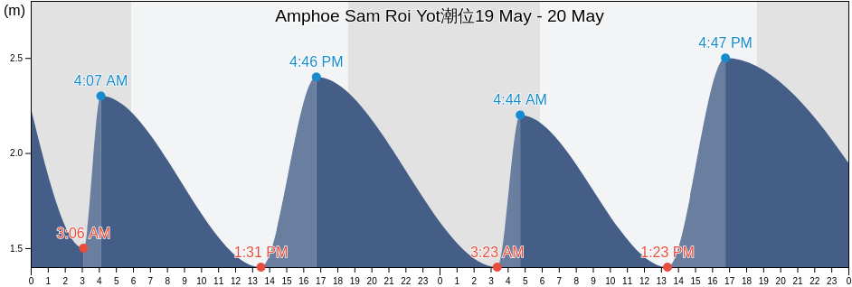 Amphoe Sam Roi Yot, Prachuap Khiri Khan, Thailand潮位