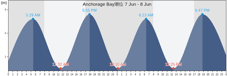 Anchorage Bay, Christchurch City, Canterbury, New Zealand潮位