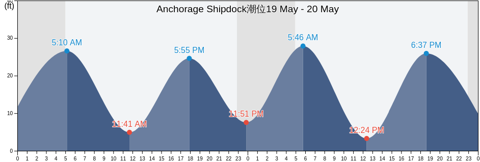 Anchorage Shipdock, Anchorage Municipality, Alaska, United States潮位