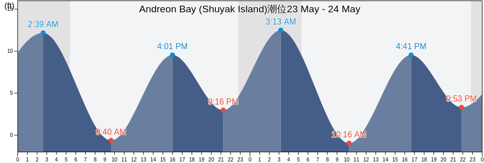 Andreon Bay (Shuyak Island), Kodiak Island Borough, Alaska, United States潮位