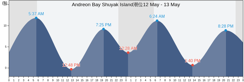 Andreon Bay Shuyak Island, Kodiak Island Borough, Alaska, United States潮位