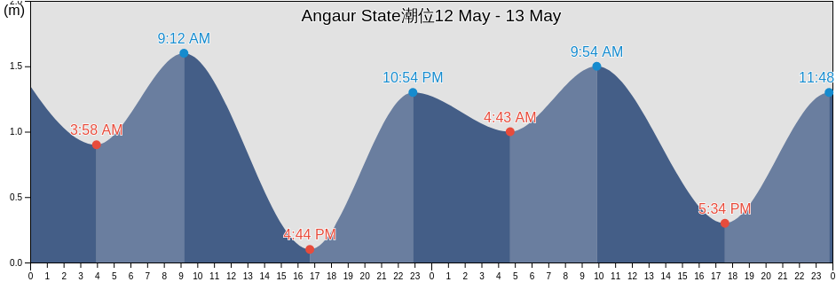 Angaur State, Angaur, Palau潮位