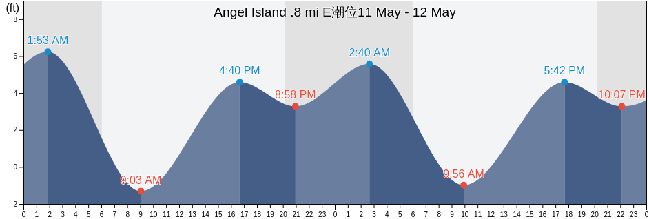 Angel Island .8 mi E, City and County of San Francisco, California, United States潮位