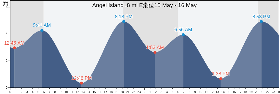 Angel Island .8 mi E, City and County of San Francisco, California, United States潮位