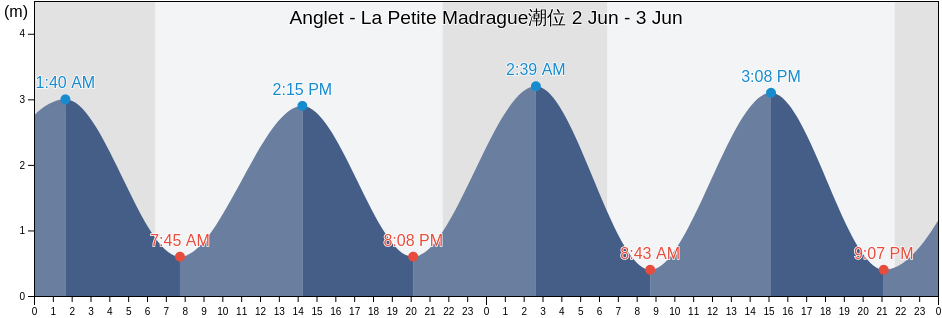 Anglet - La Petite Madrague, Pyrénées-Atlantiques, Nouvelle-Aquitaine, France潮位