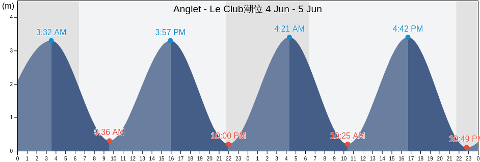 Anglet - Le Club, Pyrénées-Atlantiques, Nouvelle-Aquitaine, France潮位