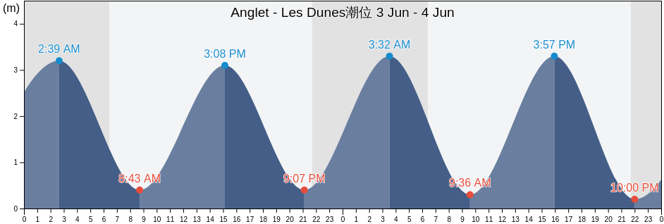 Anglet - Les Dunes, Pyrénées-Atlantiques, Nouvelle-Aquitaine, France潮位